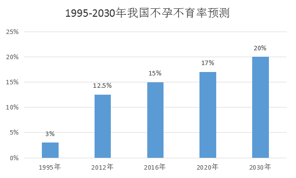 不孕不育率