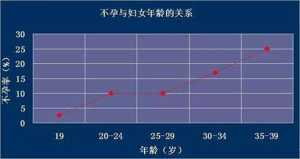 不孕与年龄的关系