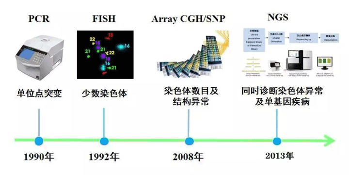 试管婴儿pgs技术