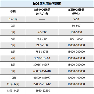 HCG只是用来判断怀孕？是你想得太简单！