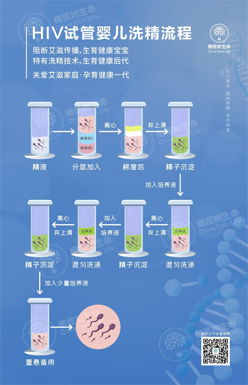 世界艾滋病日 | HIV阳性家庭也可以生育健康宝宝！