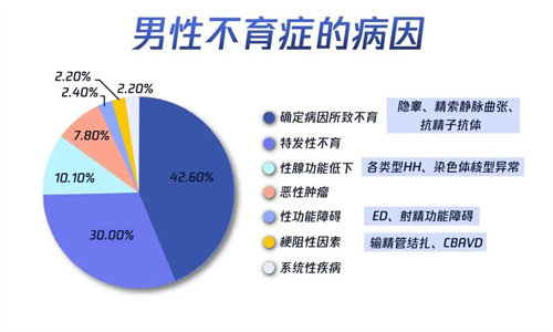 “种子”变少，还有机会成就“爸”业吗？