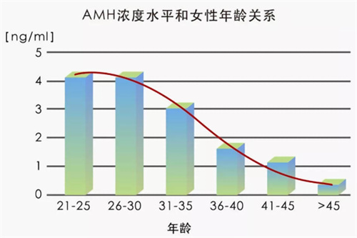 做试管需要N颗卵子，才能生下1个娃？