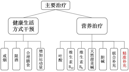 检查正常却久备不孕，可能是因为这个指标偏高！