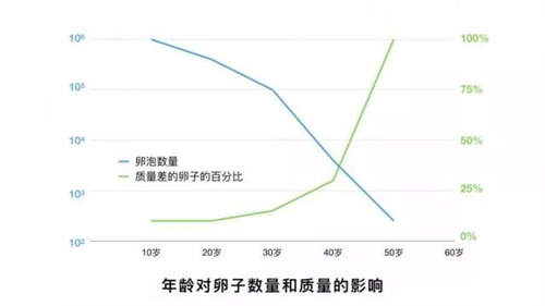 为什么建议高龄不孕女性做三代试管？高龄生育可能会面临这些问题