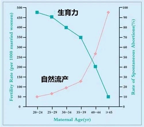 为什么建议高龄不孕女性做三代试管？高龄生育可能会面临这些问题