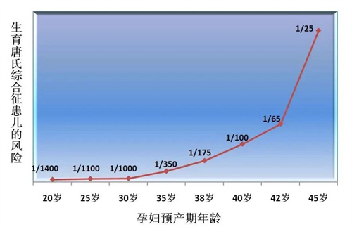 为什么建议高龄不孕女性做三代试管？高龄生育可能会面临这些问题