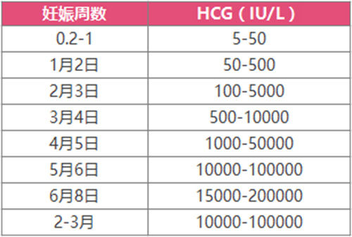 HCG升高但没翻倍，胎儿保不住了吗？