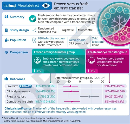 IVF助孕预后不佳的患者，选鲜胚还是冻胚？