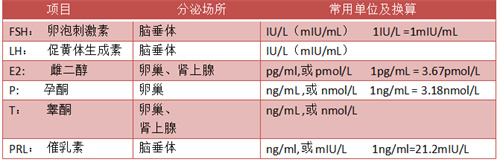 性激素六项怎么看？一文教你读懂！