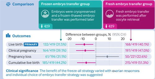 高龄、卵巢早衰试管这么做活产率高！陈子江团队顶刊文献指明方向
