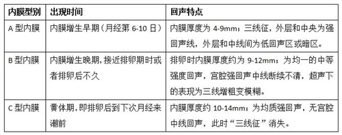 好胚胎+好内膜=好孕？揭秘试管真相！