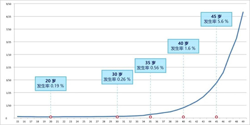 染色体异常的4个干预方向，看完这篇不再迷茫