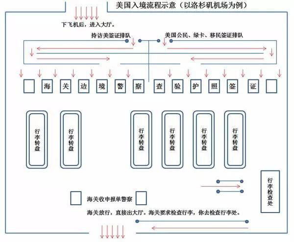 图-2 美国入境流程示意图